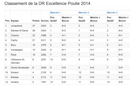 Division Régionale Excellence  Poulies 2014